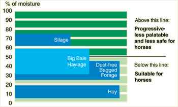 Typical Moisture Content of Forage Products